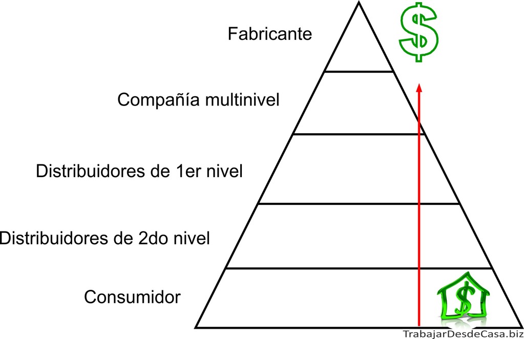 Multinivel o pirámide? - Andrik Gutierrez